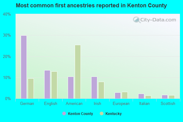 Most common first ancestries reported in Kenton County