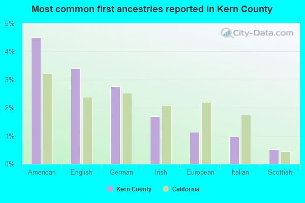 Most common first ancestries reported in Kern County