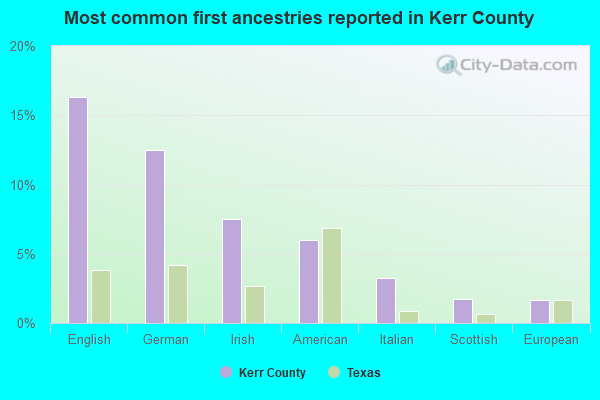 Most common first ancestries reported in Kerr County