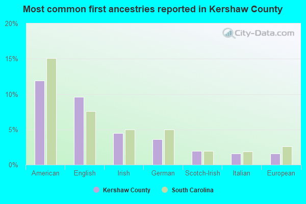 Most common first ancestries reported in Kershaw County