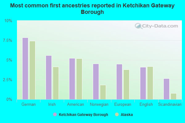 Most common first ancestries reported in Ketchikan Gateway Borough