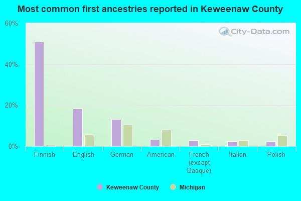 Most common first ancestries reported in Keweenaw County