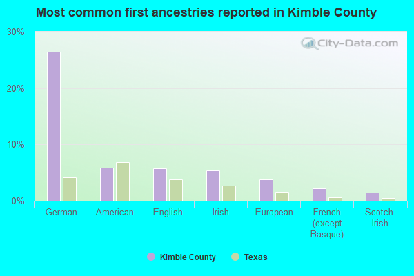 Most common first ancestries reported in Kimble County