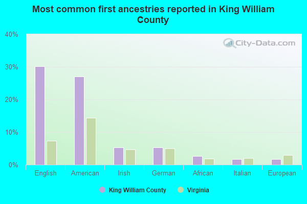 Most common first ancestries reported in King William County