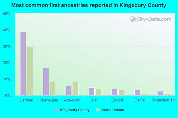 Most common first ancestries reported in Kingsbury County