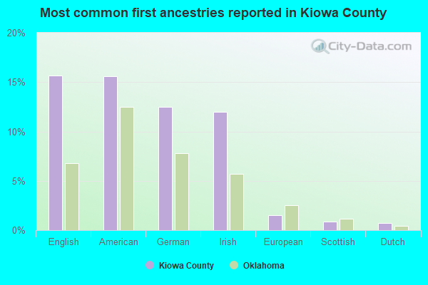 Most common first ancestries reported in Kiowa County