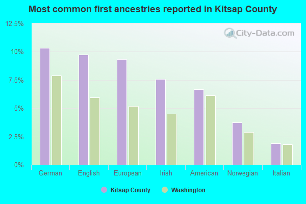 Most common first ancestries reported in Kitsap County