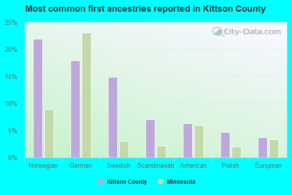 Most common first ancestries reported in Kittson County