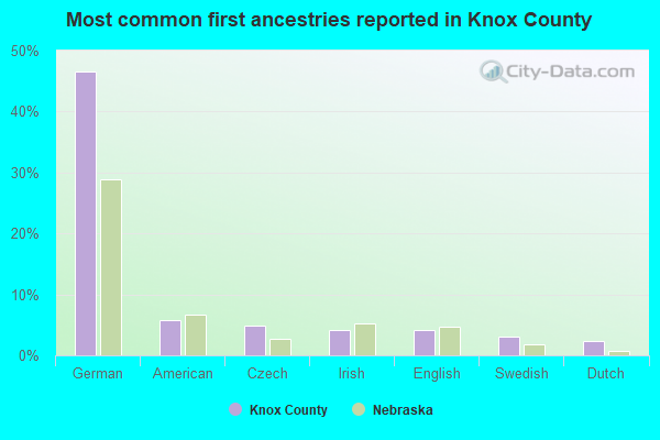 Most common first ancestries reported in Knox County