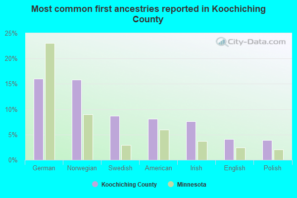 Most common first ancestries reported in Koochiching County