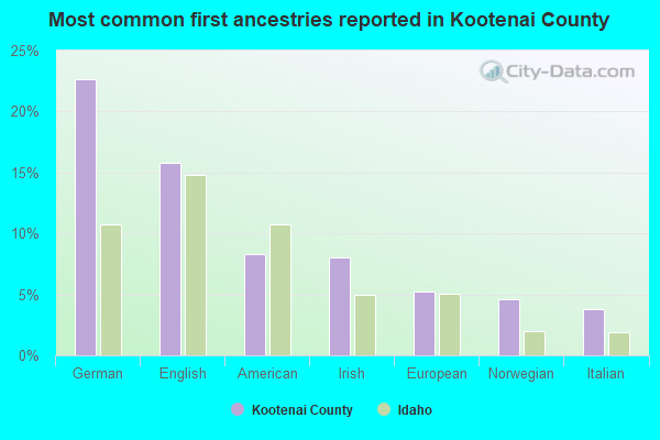 Most common first ancestries reported in Kootenai County