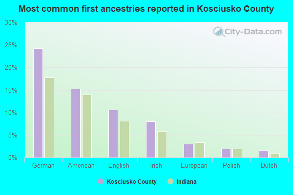 Most common first ancestries reported in Kosciusko County
