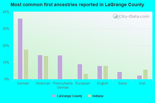 Most common first ancestries reported in LaGrange County