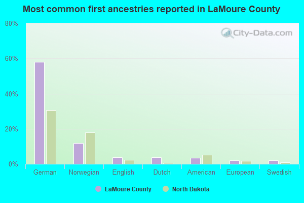Most common first ancestries reported in LaMoure County