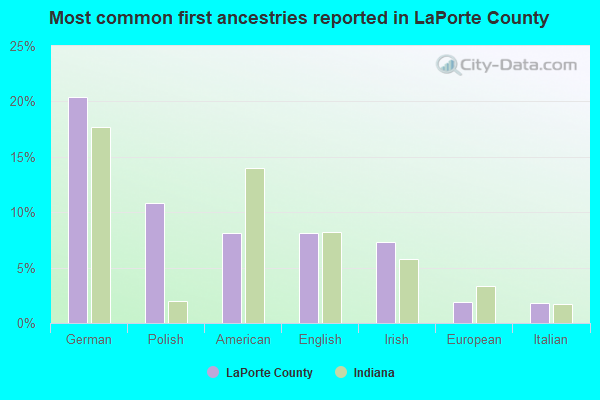 Most common first ancestries reported in LaPorte County