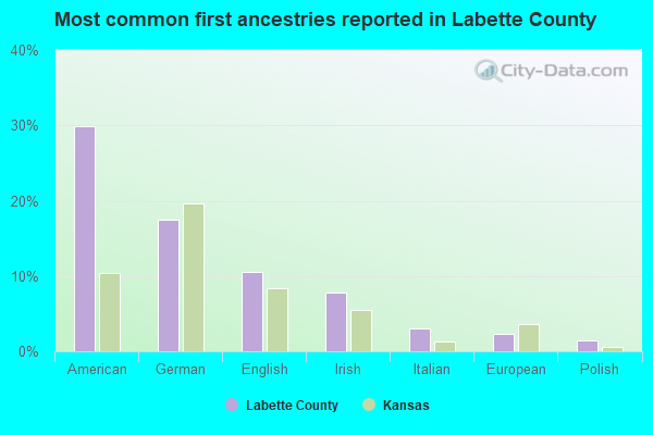Most common first ancestries reported in Labette County