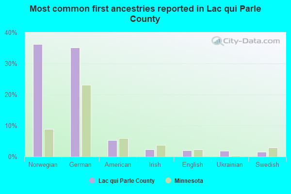 Most common first ancestries reported in Lac qui Parle County