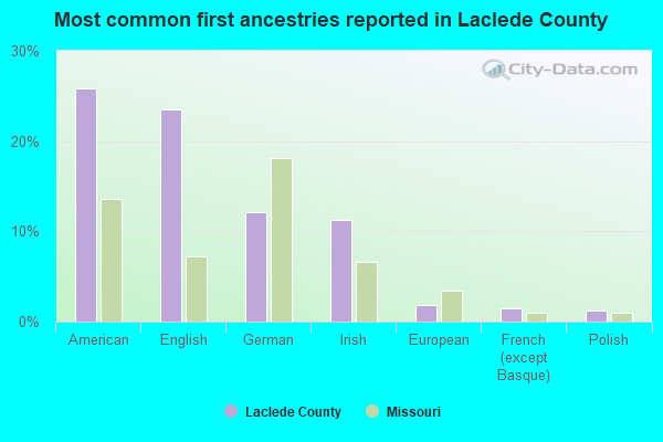 Most common first ancestries reported in Laclede County