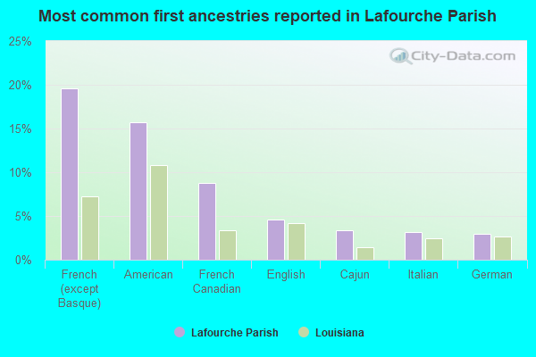 Most common first ancestries reported in Lafourche Parish