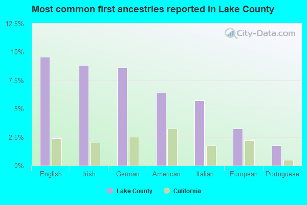 Most common first ancestries reported in Lake County