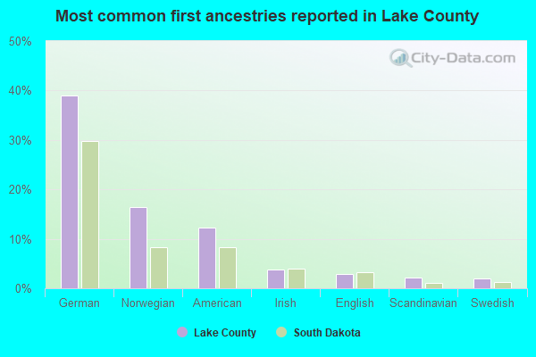 Most common first ancestries reported in Lake County