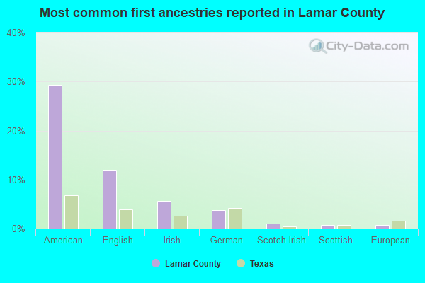 Most common first ancestries reported in Lamar County