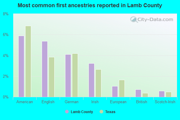 Most common first ancestries reported in Lamb County