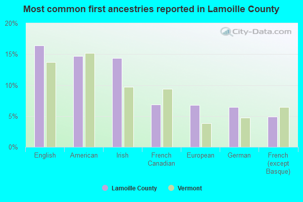Most common first ancestries reported in Lamoille County