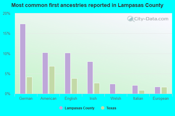 Most common first ancestries reported in Lampasas County