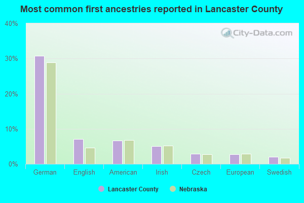 Most common first ancestries reported in Lancaster County