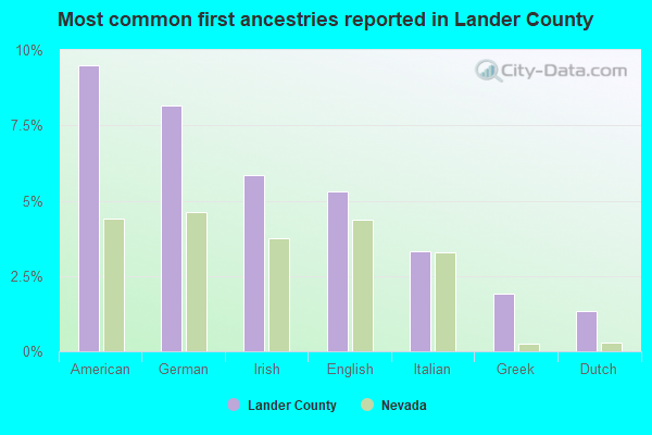 Most common first ancestries reported in Lander County