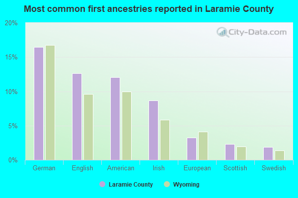 Most common first ancestries reported in Laramie County