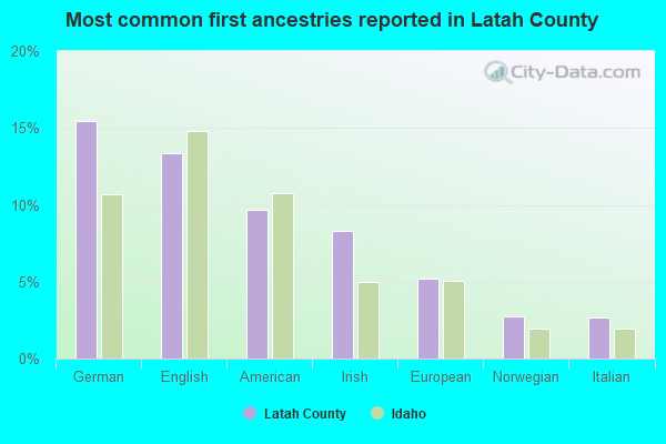 Most common first ancestries reported in Latah County