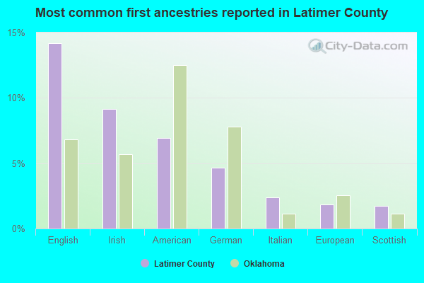Most common first ancestries reported in Latimer County