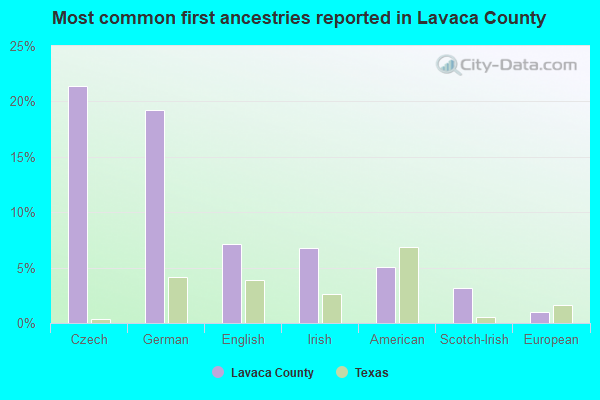 Most common first ancestries reported in Lavaca County