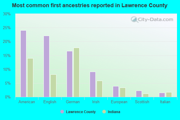 Most common first ancestries reported in Lawrence County