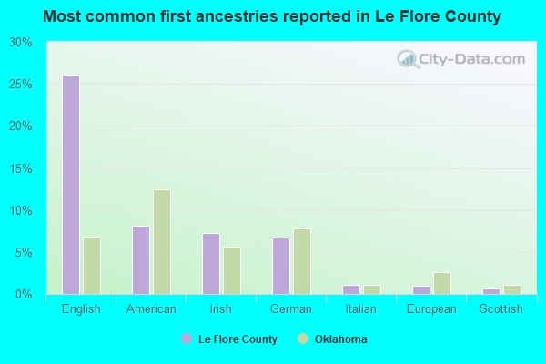 Most common first ancestries reported in Le Flore County