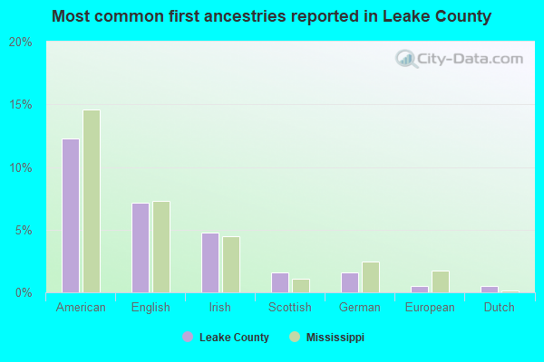 Most common first ancestries reported in Leake County
