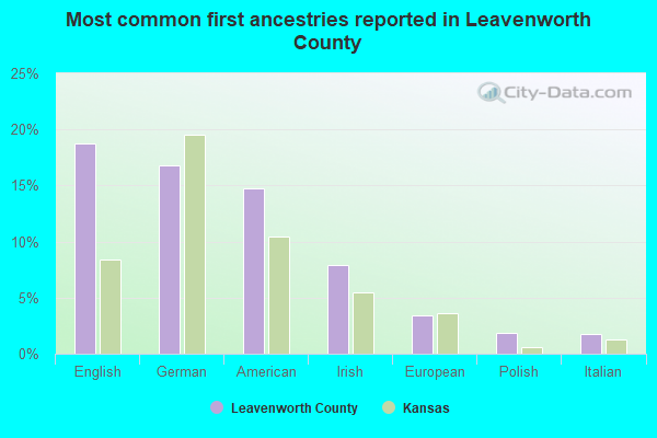Most common first ancestries reported in Leavenworth County