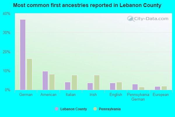 Most common first ancestries reported in Lebanon County