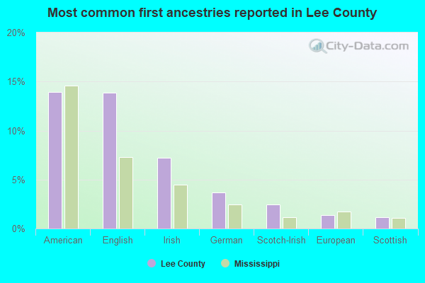 Most common first ancestries reported in Lee County