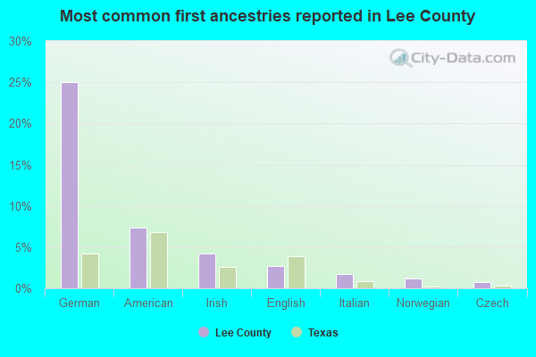 Most common first ancestries reported in Lee County