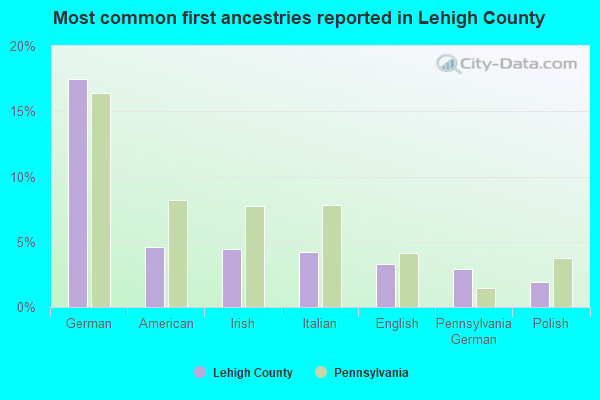 Most common first ancestries reported in Lehigh County