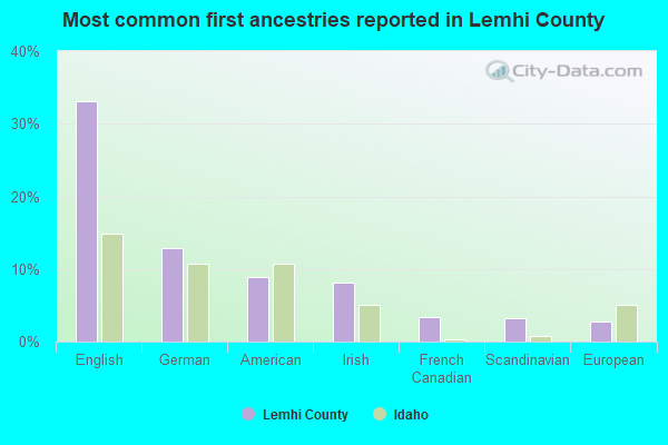 Most common first ancestries reported in Lemhi County
