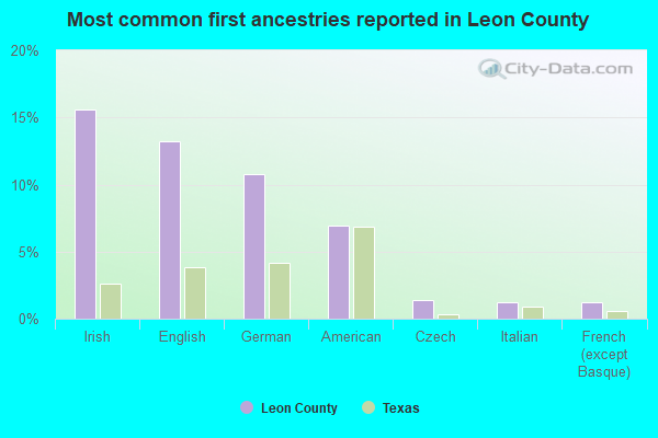 Most common first ancestries reported in Leon County