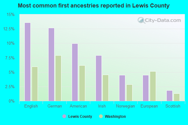 Most common first ancestries reported in Lewis County