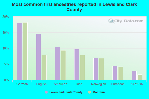Most common first ancestries reported in Lewis and Clark County