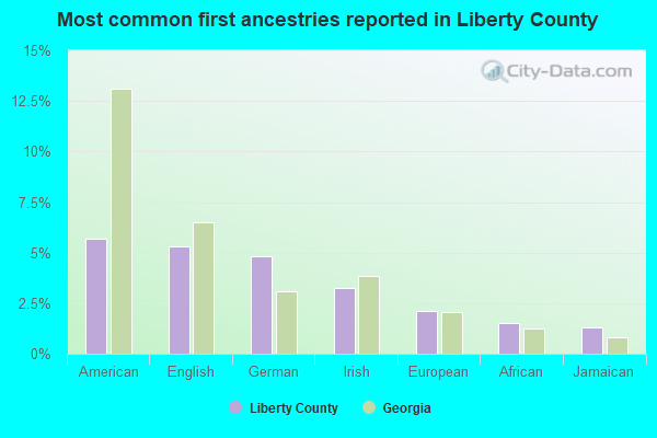 Most common first ancestries reported in Liberty County