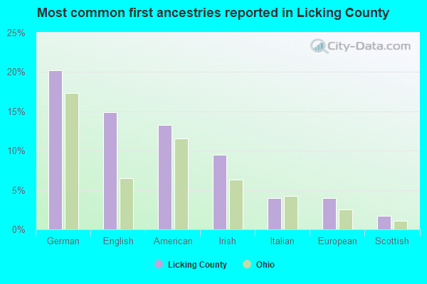 Most common first ancestries reported in Licking County