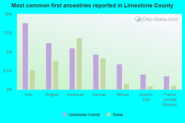 Most common first ancestries reported in Limestone County